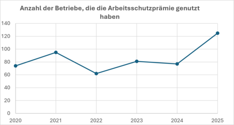 Grafik zur Entwicklung der Arbeitsschutzprämie