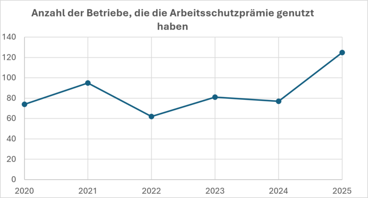 Grafik zur Entwicklung der Arbeitsschutzprämie
