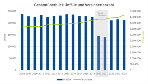 Grafik mit Entwicklung der Unfallzahlen. Langfristiger Trend sind sinkende Zahlen.